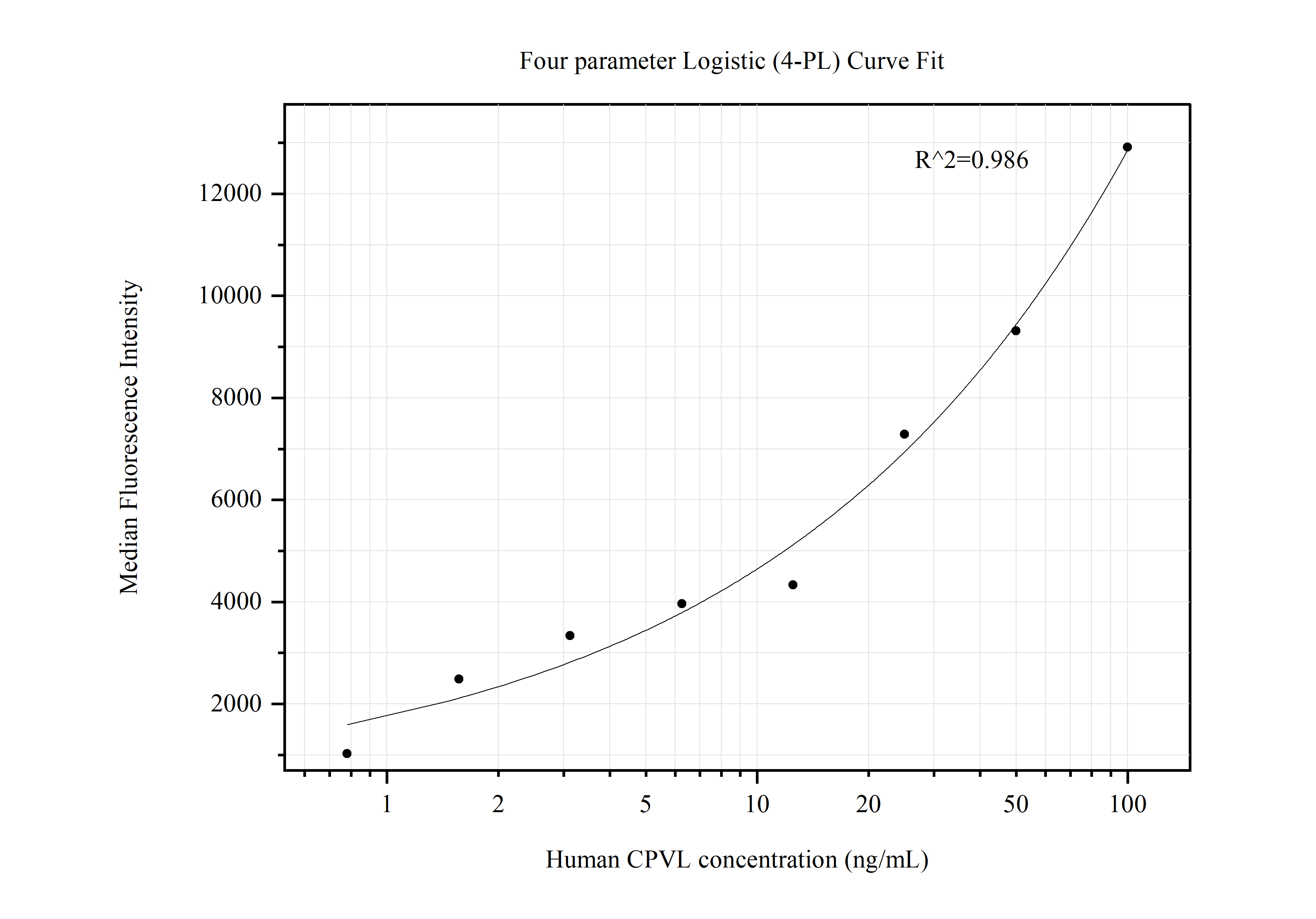 Cytometric bead array standard curve of MP50562-3, CPVL Monoclonal Matched Antibody Pair, PBS Only. Capture antibody: 60429-4-PBS. Detection antibody: 60429-5-PBS. Standard:Ag36547. Range: 0.781-100 ng/mL.  